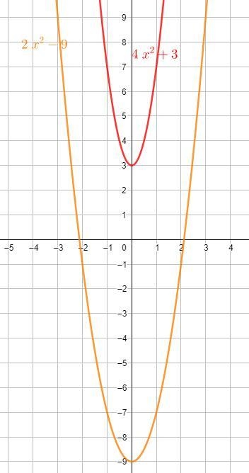 Which of the following has a graph that is wider than the graph of y=4x^2+3 ?y=−4x-example-4