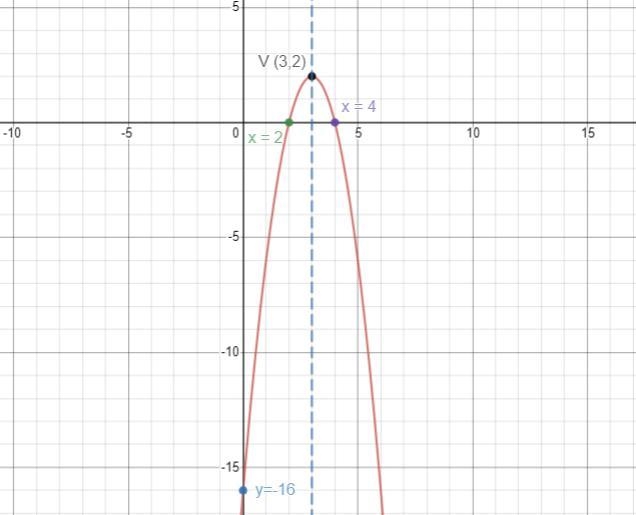 Use The Following Function f(x)=-2(x-3)^2 +2, to find:a. vertexb.the directions of-example-1