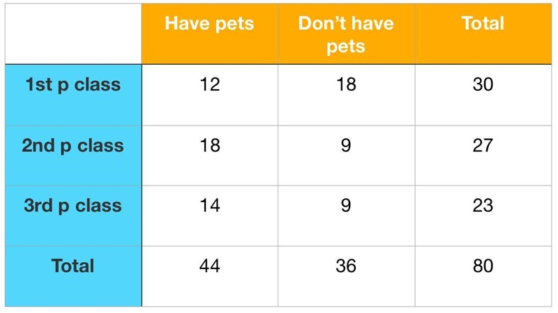 Mr. Edwards surveyed a total of 80 students in his first three classes in order to-example-1