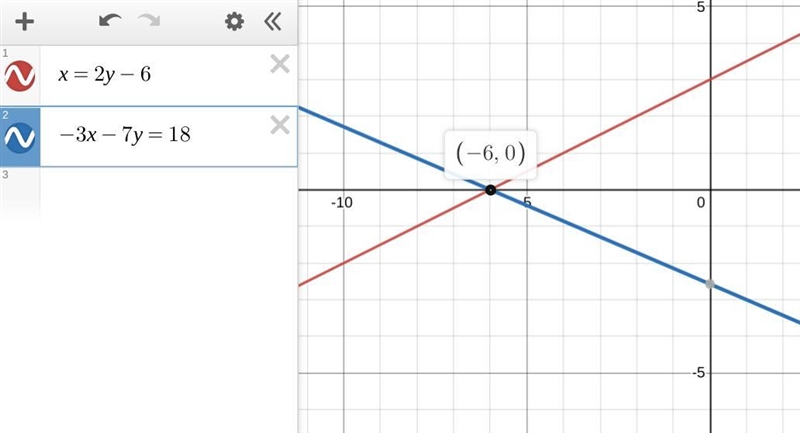 Identify the solution to the system of equations {x=-2y-6 -3x-7y=18-example-1