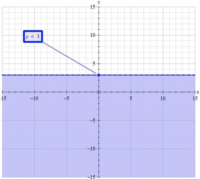 Draw a number line to represent the inequality. y < 3-example-1