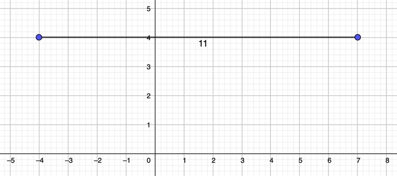 Help please! “Find the distance between the points (-4, 4) and (7, 4) (this is usually-example-1