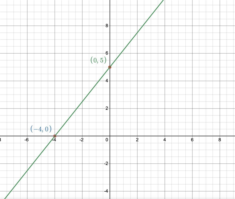 The x-intercept is -4 and the y-intercept is 5. What is the slope of the line?-example-1