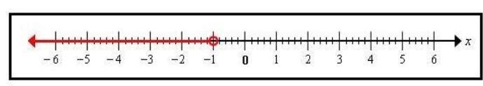 30 POINTS HURRY! Which of these graphs represents x < -1?-example-1