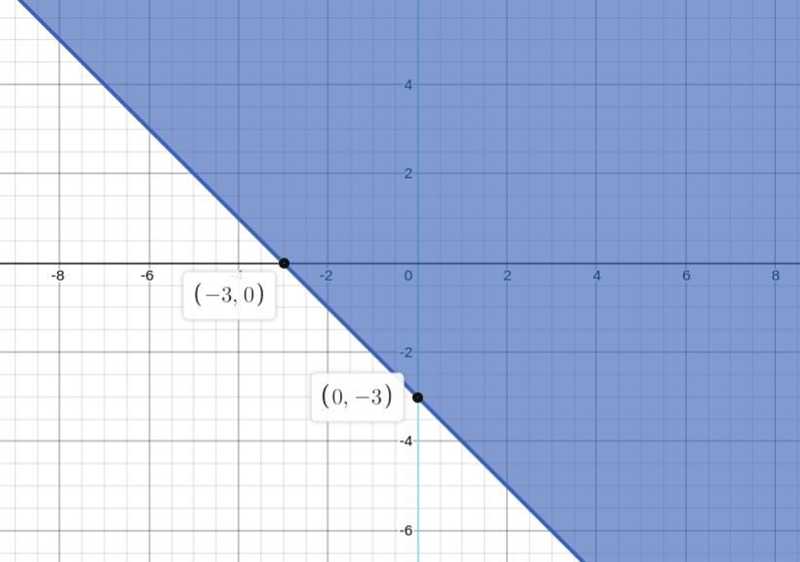 Write an inequality, in slope-intercept form, for the graph below. If necessary,use-example-1