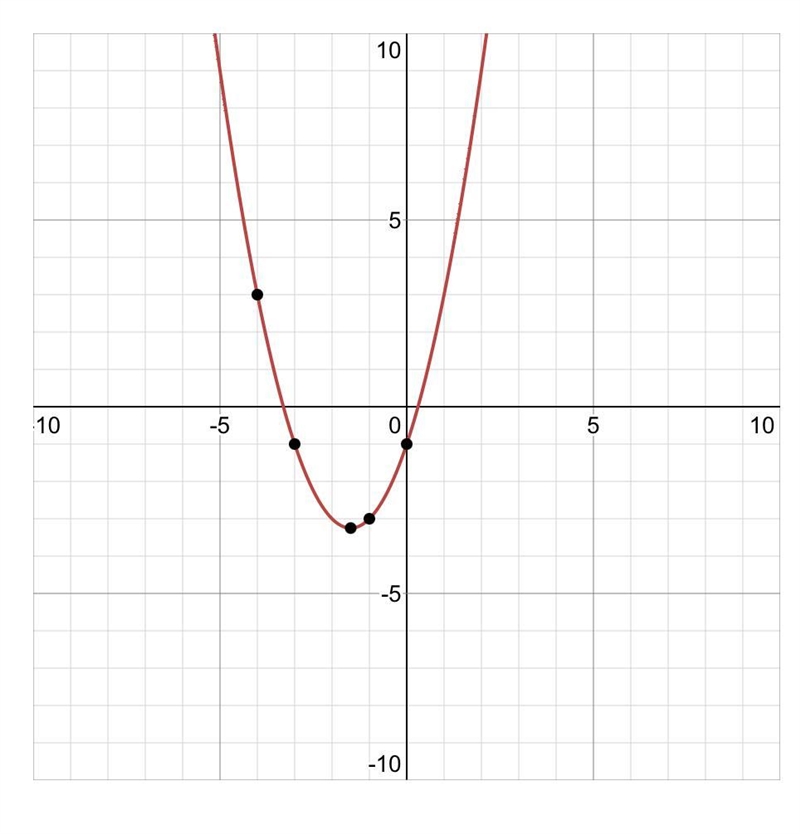 - Solve the system of equations by graphing. y = x² - 3 x + y = -1-example-1