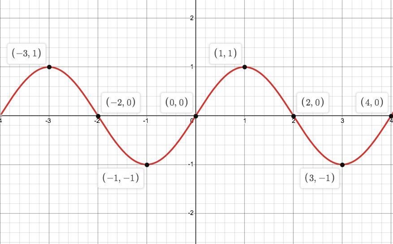 Graph the function. f(x) = sin (pi*x/2)-example-1