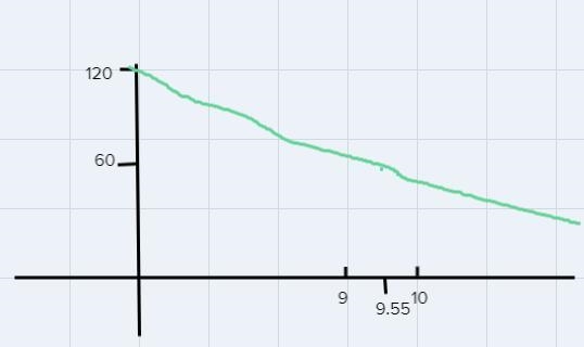 suppose that the initial amount of an element is 120 grams. The amount remaining after-example-1