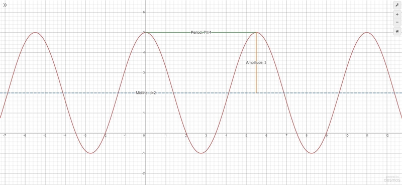 Write a cosine function that has a midline of 2, an amplitude of 3 and a period of-example-1