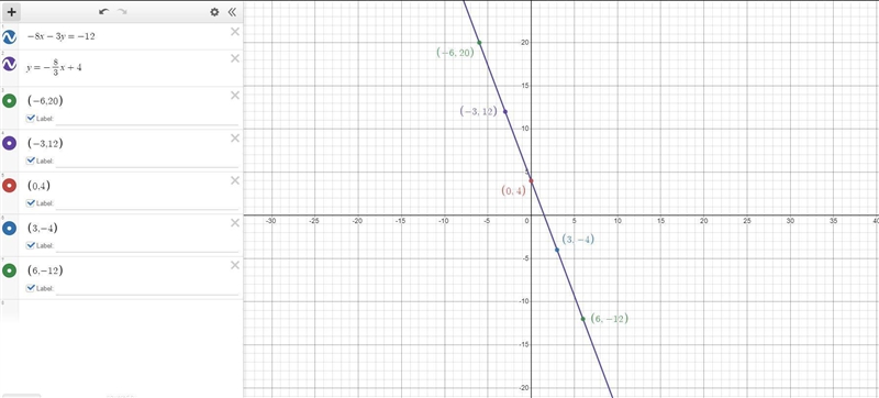 Graph each equation rewrite in slope intercept form first if necessary.-8x-3y=-12-example-1