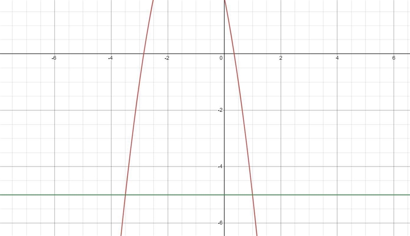 The graph of y= -2x²5x+2 is drawn below Draw a suitable line to solve -2x² - 5x + 2 = -5-example-1