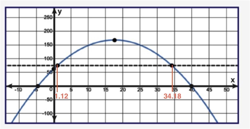 The graph of the function P(x) = −0.34x2 + 12x + 62 is shown. The function models-example-1