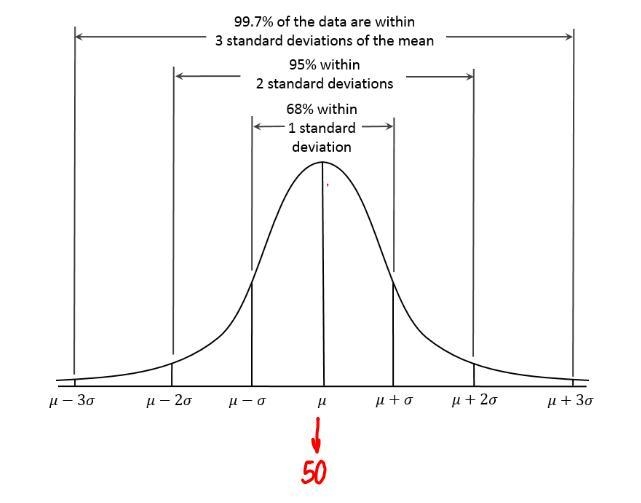 A standardized test is designed so that scores have a mean of 50 and a standard deviation-example-1