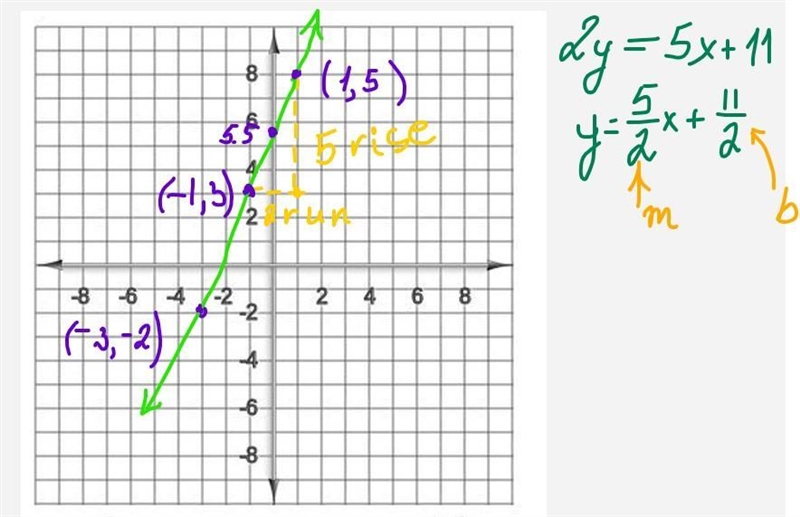 Please Help me graph the linear equation!! 70 Points-example-1