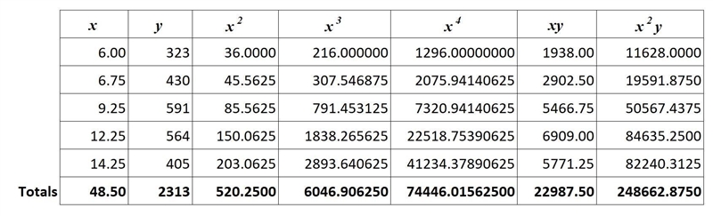 Enter the coefficients of the regression equation: _______x^2+________x+_______ Using-example-1