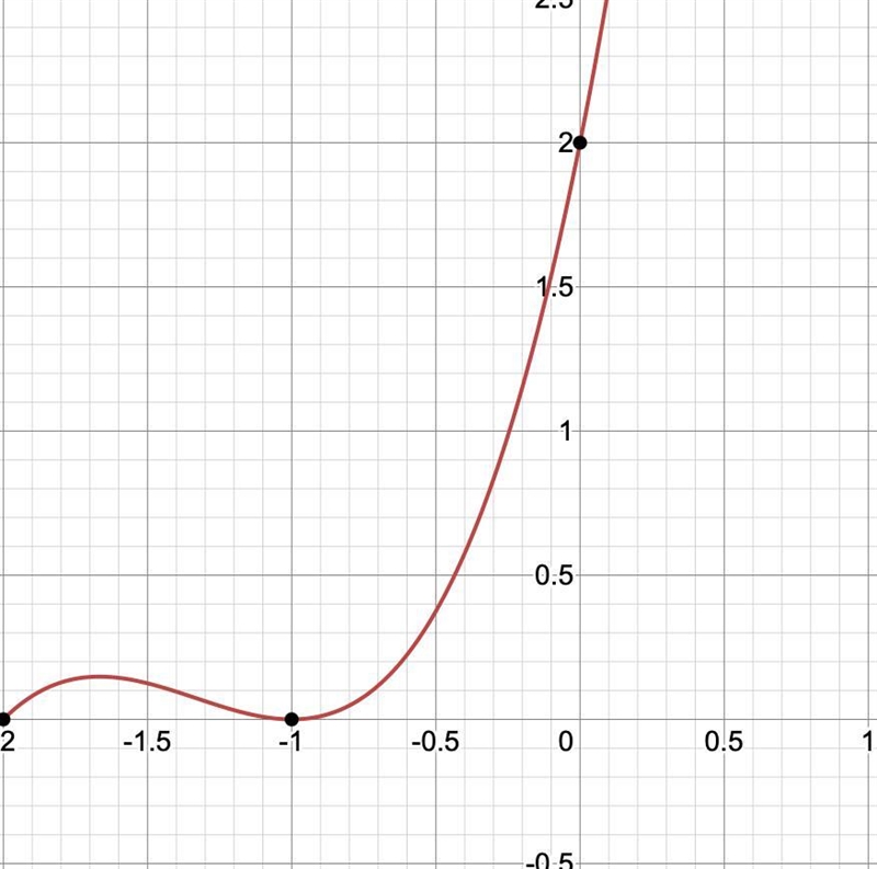 Which graph represents the function f(x) = x3 + 4x2 + 5x + 2?-example-1