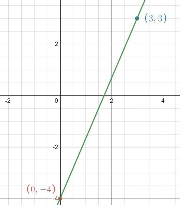 7x-3y=12 Need graphing or explaining how to do it bc I am confused.-example-3