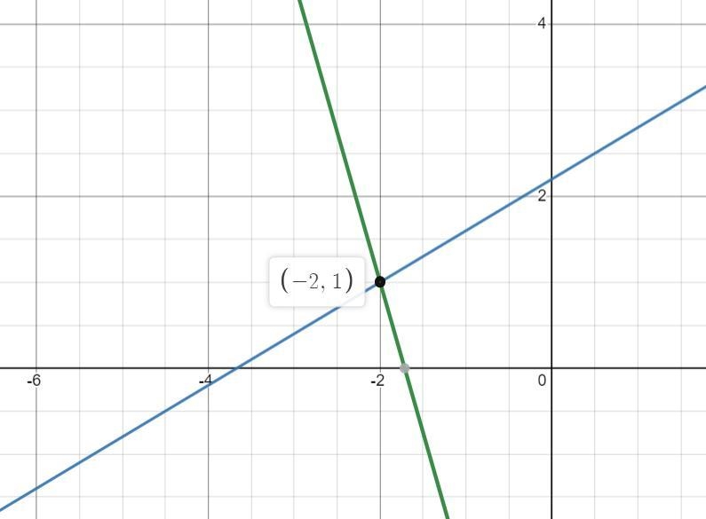 Solve the following system of equations: 3x-5y=-11 7x+2y=-12. Express your answer-example-1