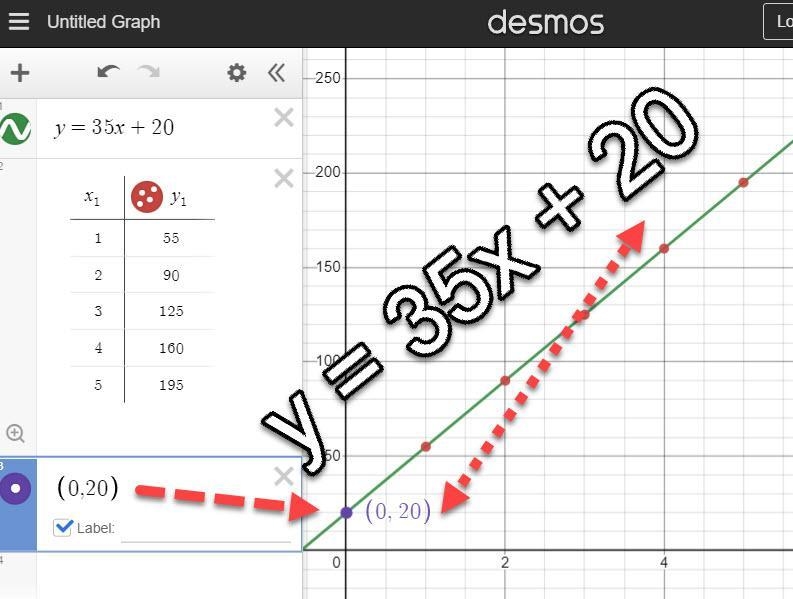 Type an equation for the following pattern. x 1 2 3 4 5 y 55 90 125 160 195 y=35x-example-1