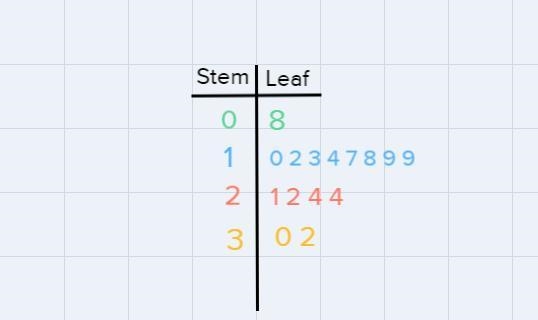 Construct a stem-and-leaf plot for each of the following sets of data.a) Minutes on-example-1