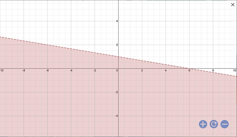 Graph the inequality on the axis below x+6y<6-example-1