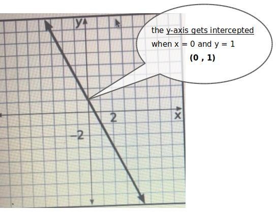 What is the y intercept of the line? A: 0 B: 1 C: 1/2 D: -2-example-1