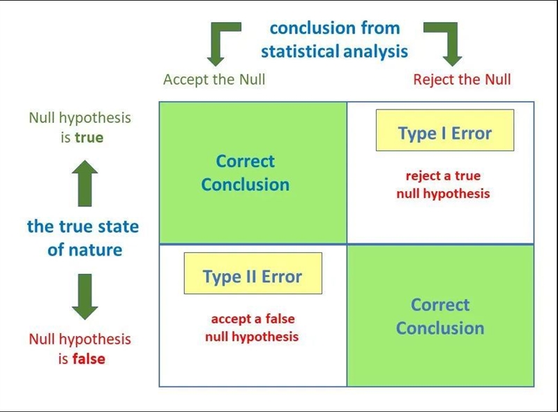 The probability of rejecting the null hypothesis when, in fact, the null hypothesis-example-1