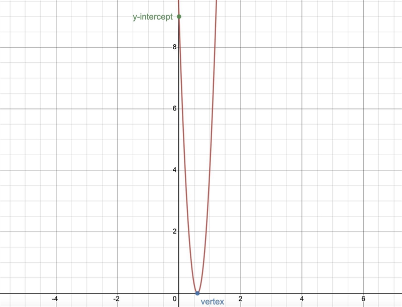 For the following, determine the value of the discriminant and hence sketch the parabola-example-1