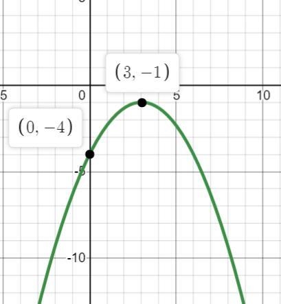 H(x)=-1/3x^2+2x-4 graph the equation-example-1