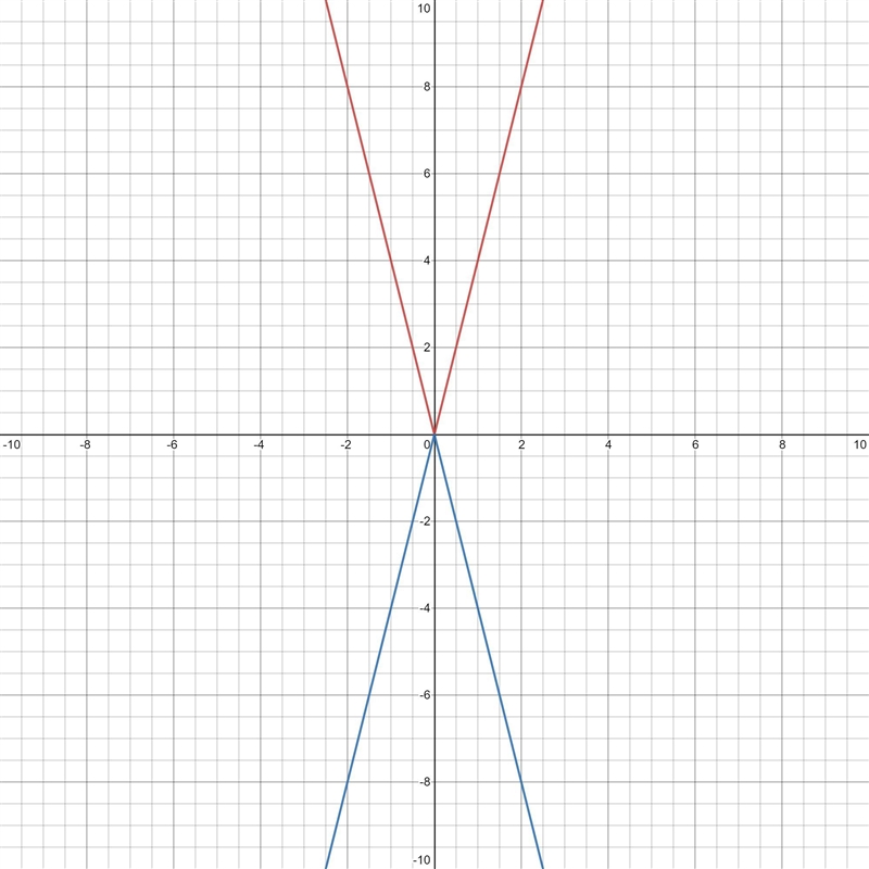 The graph of g(x) is obtained by reflecting the graph of f(x) = 4 Ixl over the x-axis-example-2