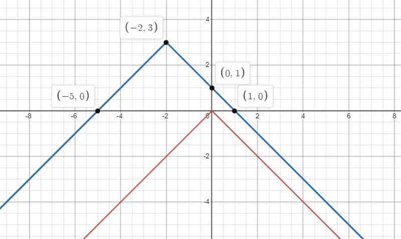 The graph of the function g(x) = -x is shown on the grid below.Graph the function-example-2