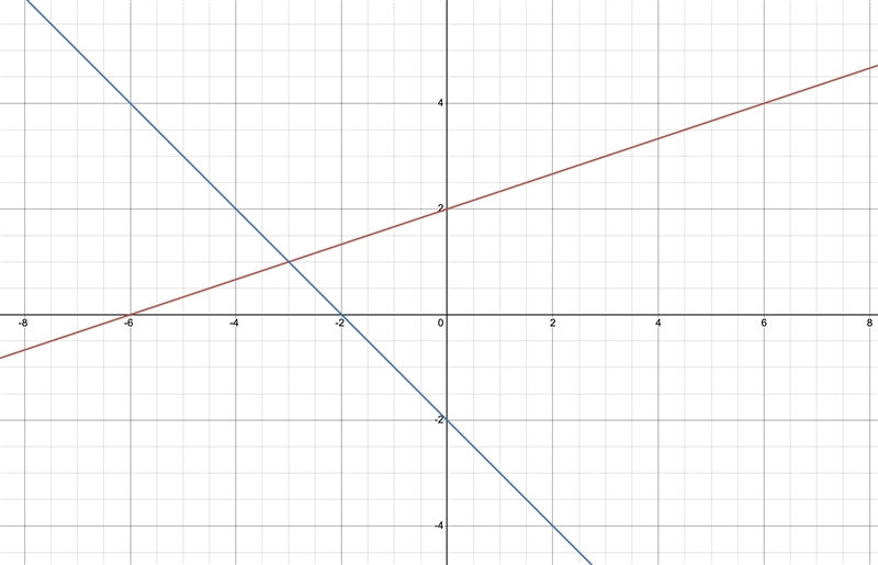 7. y = 1/3x + 2 y=-x-2 graph-example-1