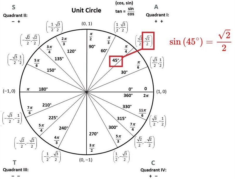 COMPLETE Find the value of the function for O. sin(45°) = ?-example-1