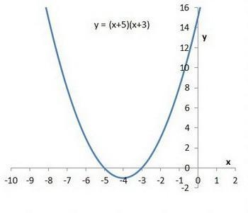 Find the vertex of y=(x+5)(x+3) in Standard form-example-1