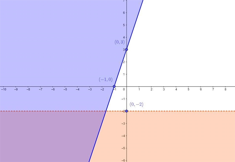 (Lesson 12.2) Graph the system of linear inequalities. Give two ordered pairs that-example-2