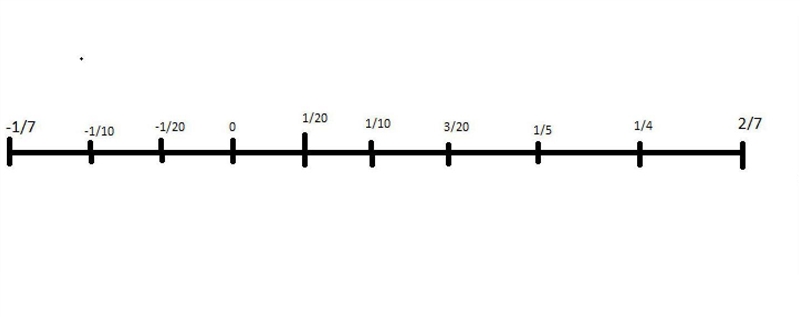 Find four rational number between -1/7 and 2/7...​-example-1