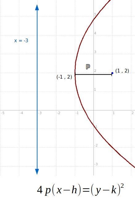 Select the correct equation. The focus and directrix of a parabola are shown. What-example-1