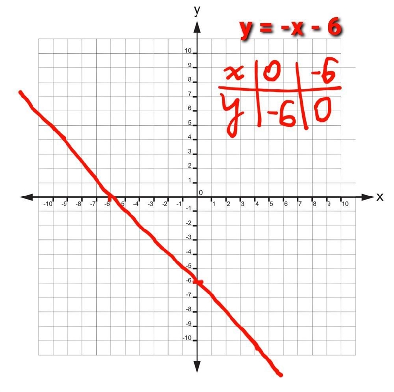 Graph the line with the equation y=-x-6-example-1