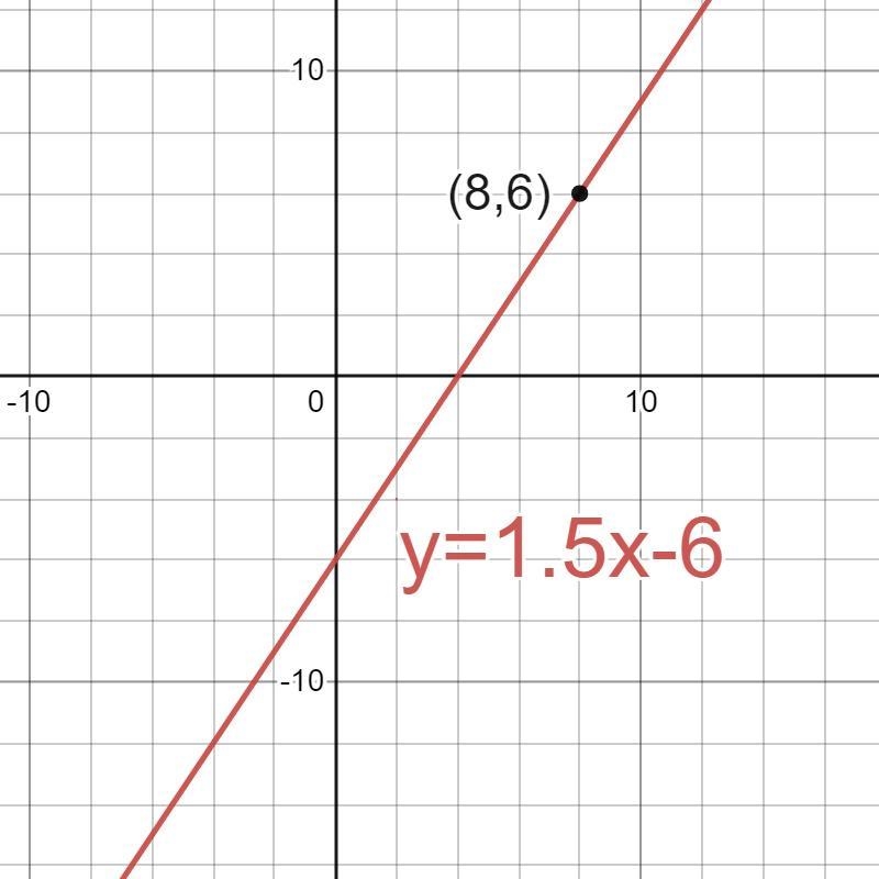 What is the equation of the line that passes through the point (8,6) and has a slope-example-1