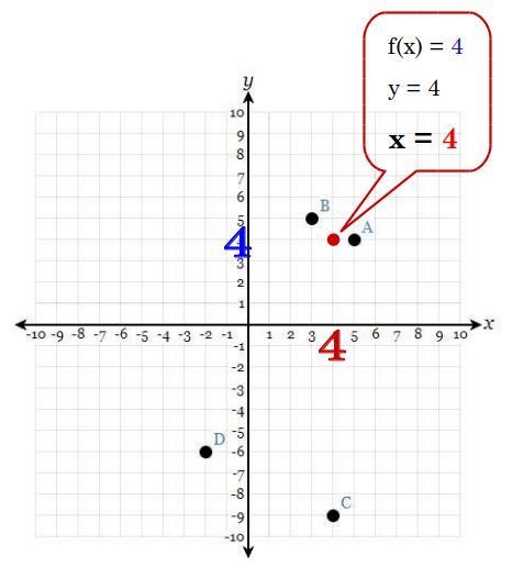 The graph y = f(x) is shown below. Determine the value of x when f(x) = 4? Functions-example-1