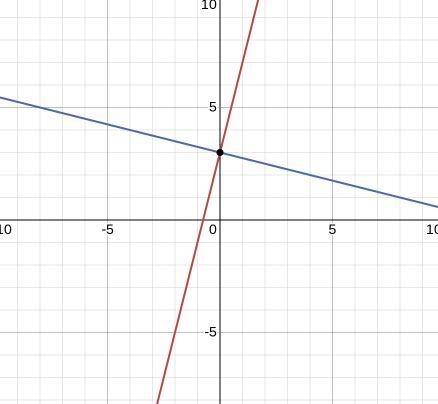 What is the solution to the system y=4x+3 y=-1/4x+3-example-1