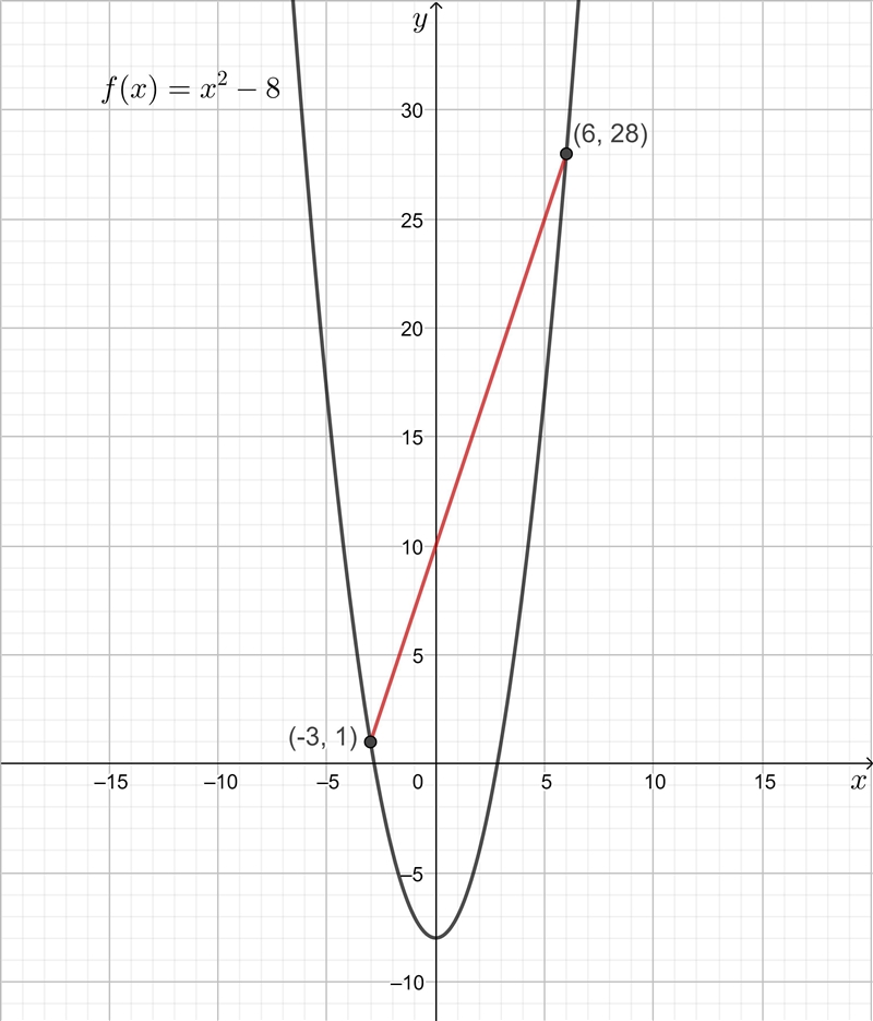 For the function f(x) = x² - 8, find the slope of the secant line between x = -3 and-example-1