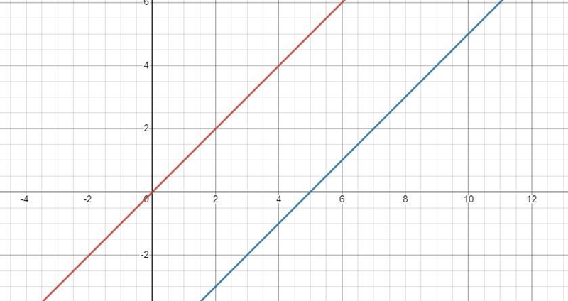 Describe the translation in each function as it relates to the graph of f(x) = x.g-example-2