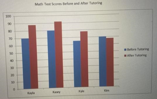 Four students took a math test on decimals before being tutored. After attending tutoring-example-1