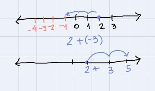 How is adding positive and negative integers different from adding only positive integers-example-1