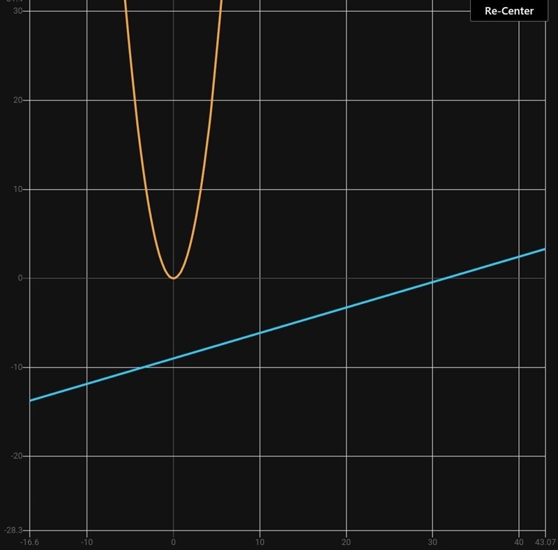 Given the following linear function, determine the slope of a line perpendicular to-example-1