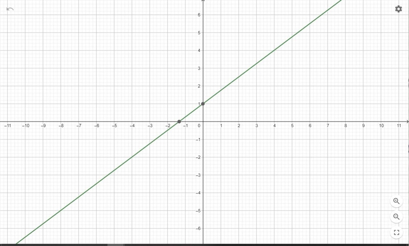 Given the equation: y=3/4x+1What is the first step to graph the line?-example-1