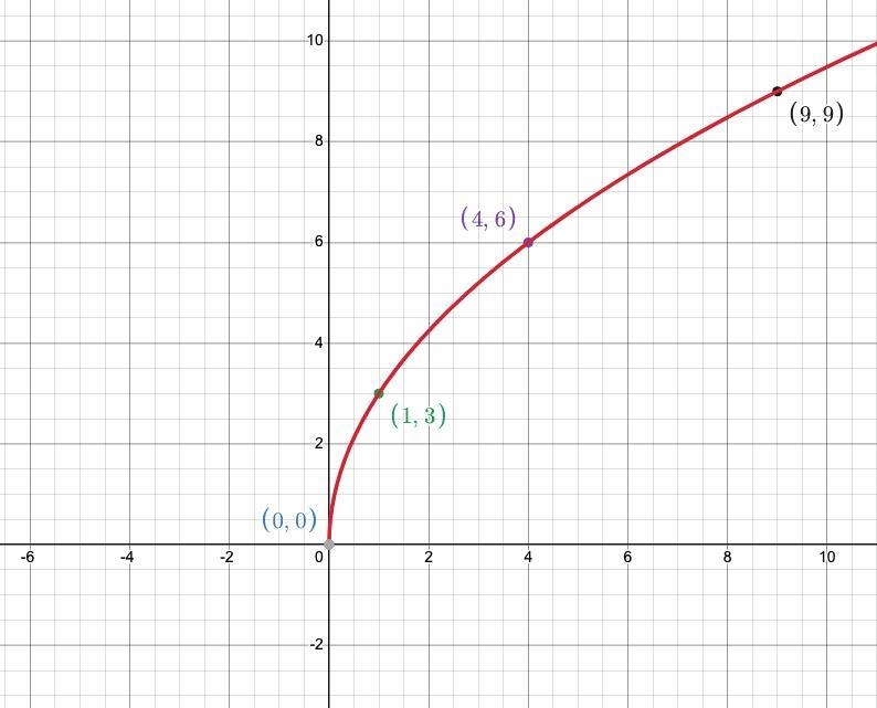 Please help to understand how to sketch the graph of y = 3 sqrt x ( y = 3 multiplied-example-2