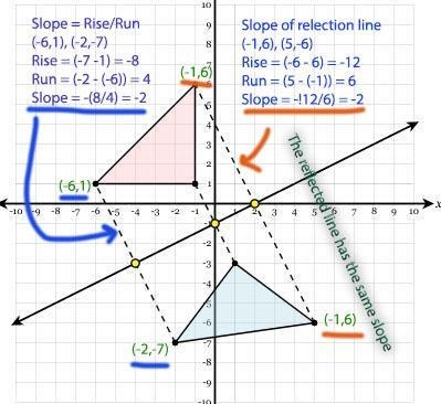 What's the slope of one of the dotted lines: What's the slope of the reflection line-example-1