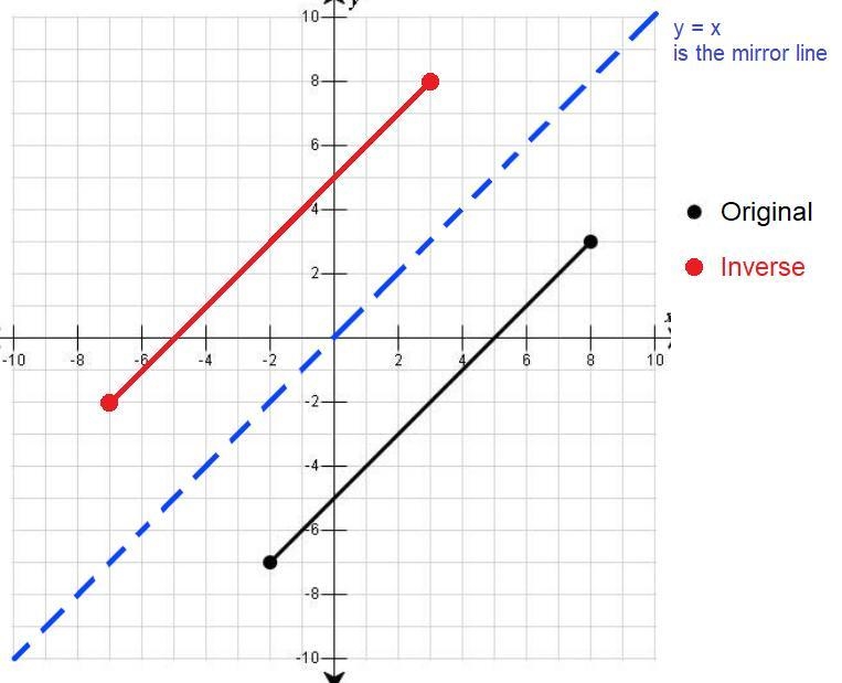 Find the inverse please tell me where to put the dots thanks-example-1